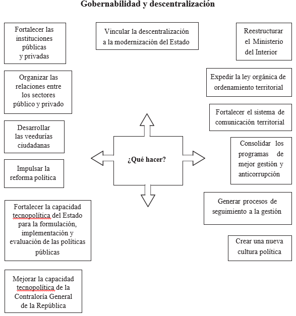 Gobernabilidad y descentralización