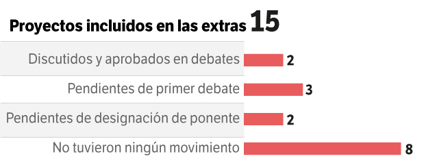 En tres decretos que ordenaban las sesiones extraordinarias del 6 de febrero al 15 de marzo, se incluyeron 15 proyectos de ley.