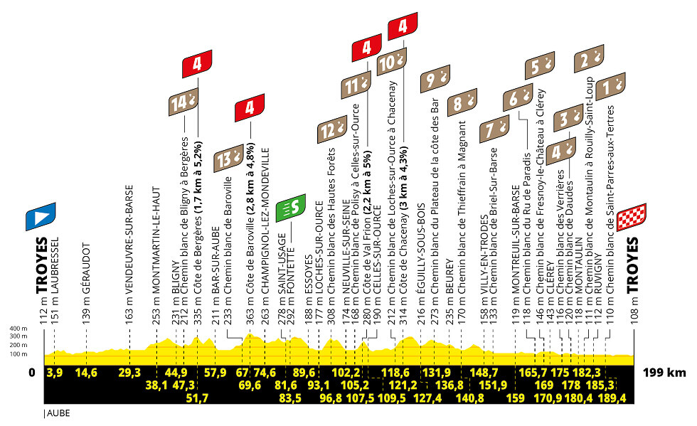 Con 14 secciones de tierra que suman un total de 32 km entrando y saliendo de Troyes, esta será probablemente una etapa tensa y emocionante con luchas por la posición antes de cada sección blanca de la carretera.

Con pinchazos, problemas mecánicos y caídas, es probable que se produzcan divisiones entre los contendientes por la clasificación general, especialmente si las condiciones climáticas empeoran.