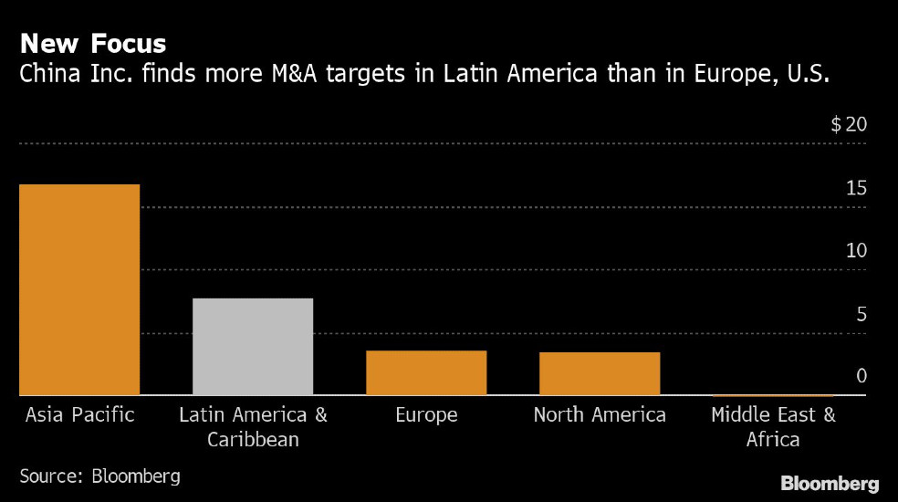 América Latina, favorita para fusiones y adquisiciones chinas
