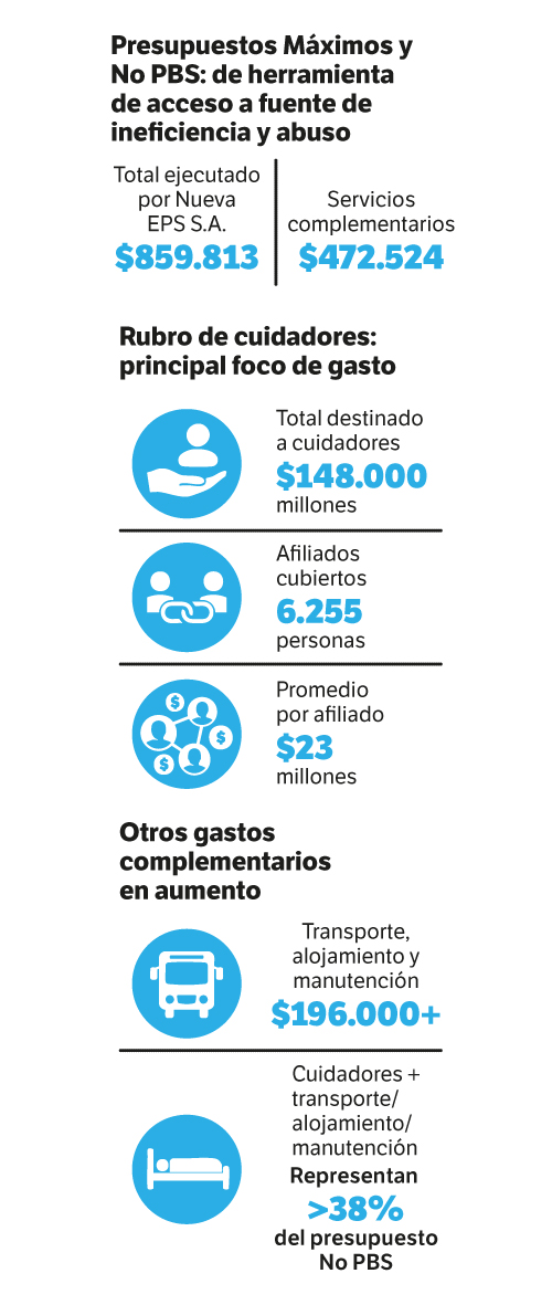 Presupuestos máximos Nueva EPS.