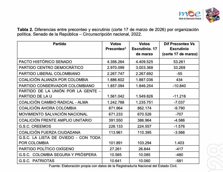 Diferencia entre preconteo y escrutinio en Senado