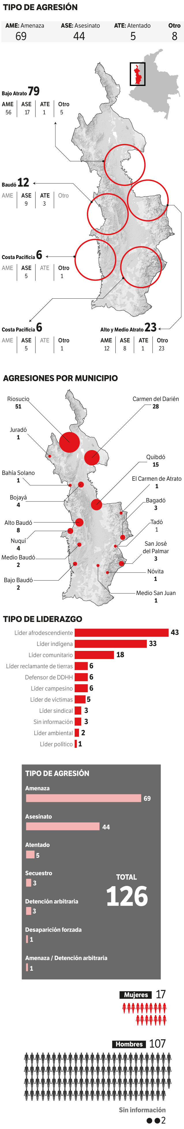 Cruce de datos propio con información entre 2017 y abril de 2021 de La Defensoría del Pueblo, el Programa Somos Defensores, la Misión de Observación Electoral (MOE) y Marcha Patriótica - Indepaz.