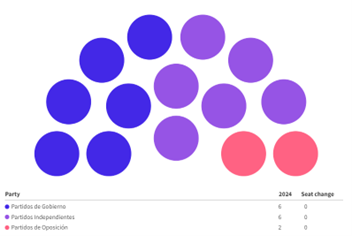 Así está conformada la Comisión Séptima del Senado.