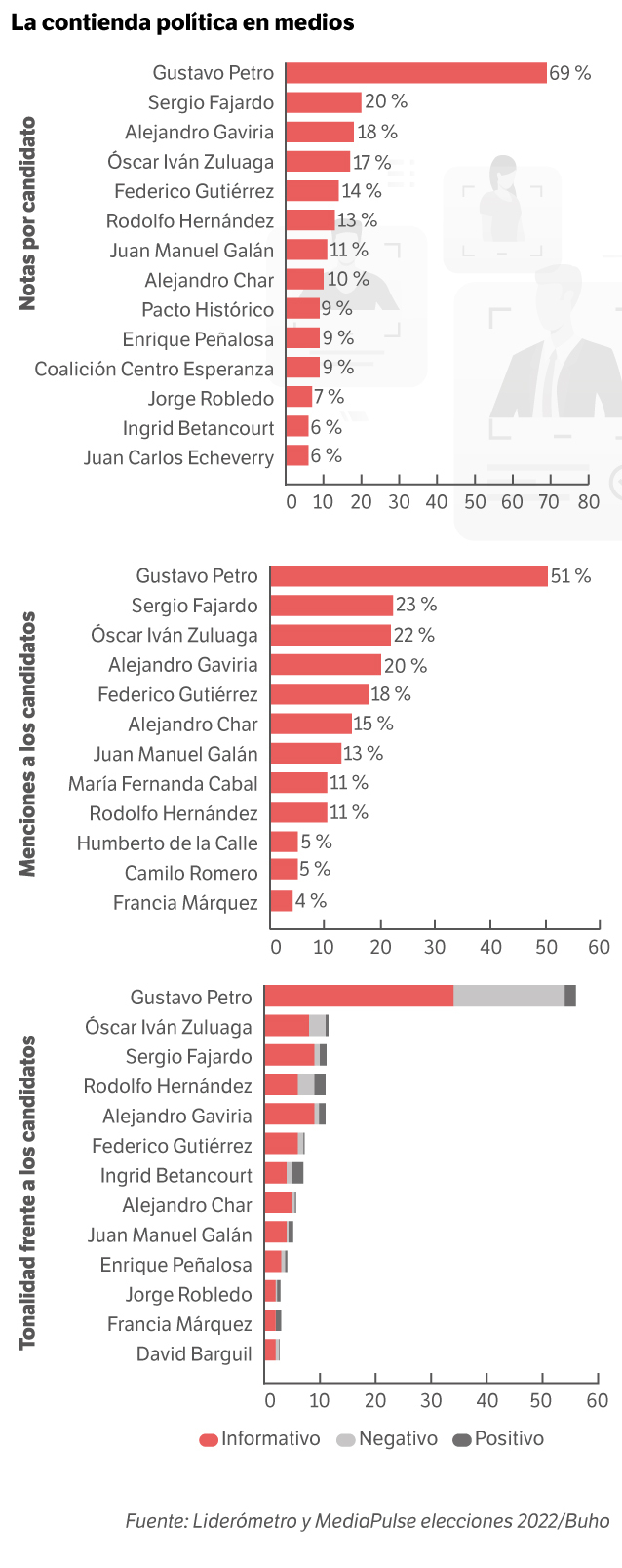 Cómo va la contienda en medios y columnistas