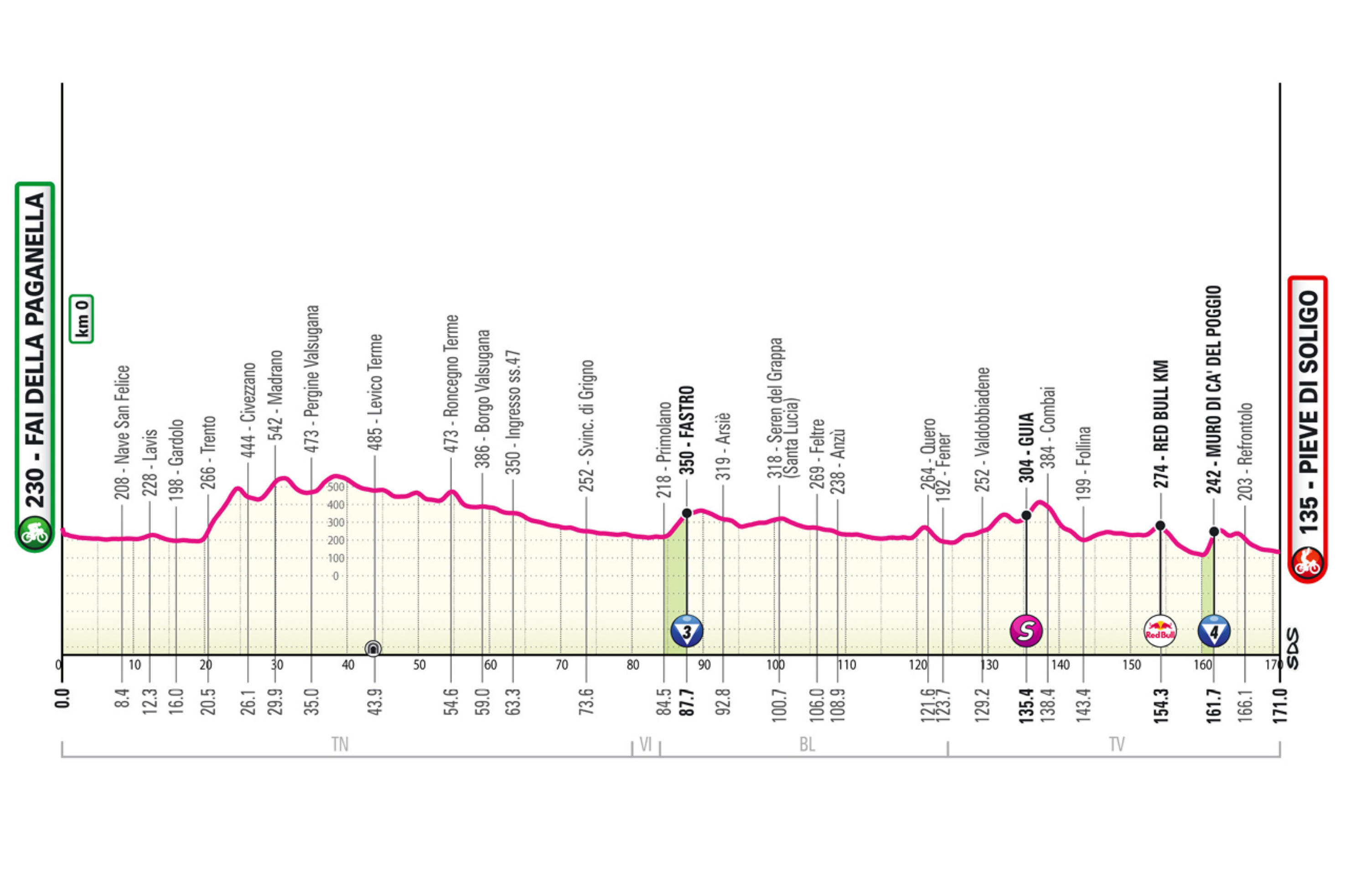 La etapa 18 del Giro de Italia 2026 unirá Fai della Paganella y Pieve di Soligo en una jornada de 171 kilómetros constantemente ondulada y muy propicia para ataques lejanos o fugas. El recorrido conectará el valle del Adigio con el del Brenta, incluyendo la subida a Civezzano y luego un terreno quebrado, aunque mayoritariamente descendente, hasta Primolano. Allí aparecerá la breve ascensión de las Scale di Primolano antes de entrar al valle del Piave y dirigirse hacia la zona de las colinas del prosecco. En el tramo final llegarán varios repechos explosivos: primero Combai, luego Tarzo y finalmente el temido muro de Ca’ del Poggio, ubicado a solo nueve kilómetros de meta y famoso por sus pendientes agresivas. Desde allí, la carrera irá casi siempre en ligero descenso hacia Pieve di Soligo, con un final rápido y técnico que podría favorecer tanto a clasicómanos como a velocistas resistentes.
