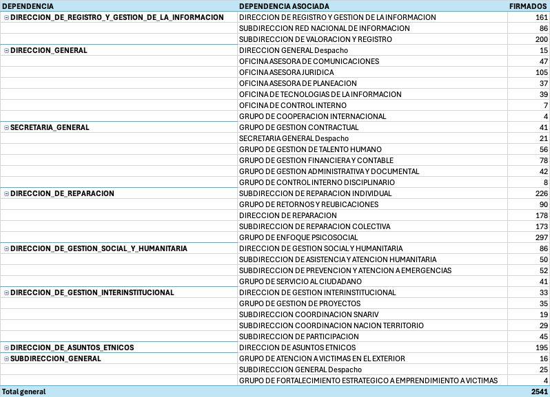 Disgregado de contratos firmados por la Unidad de Víctimas antes de que entrara en vigor la Ley de Garantías.