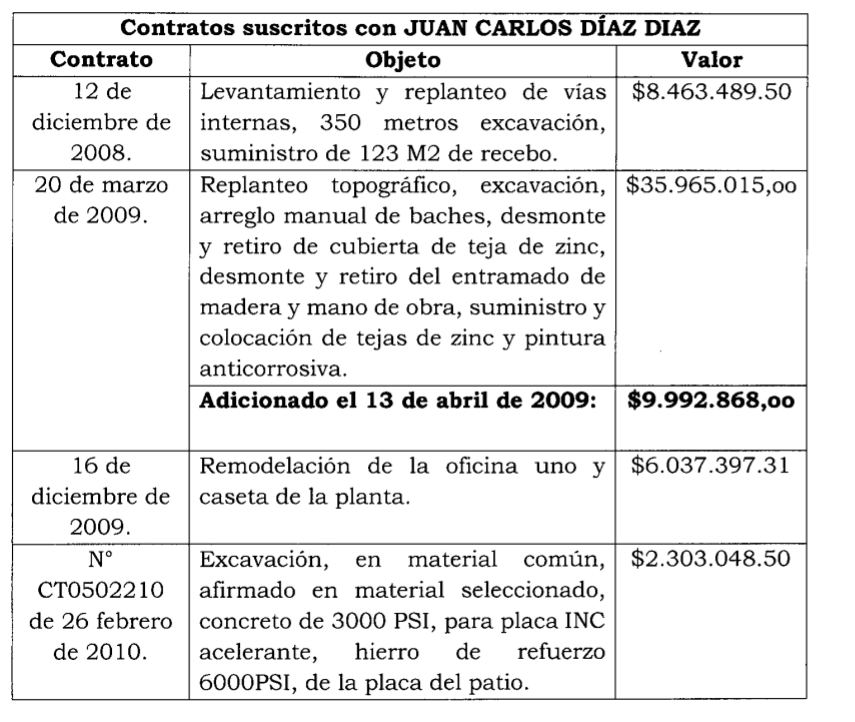 Estos fueron los contratos de Juan Francisco Díaz, primo-hermano de Gustavo Hernán Puentes.