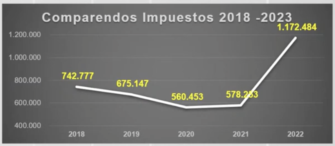 Comparendos impuestos desde 2018 a 2022, según concejal Nelson Cubides.