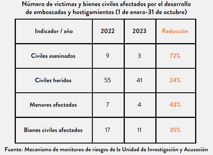 Número de víctimas civiles y de bienes afectados por emboscadas y hostigamientos.