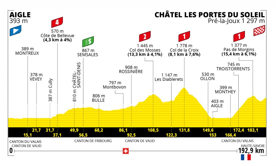 Etapa 9 del Tour de Francia 2022