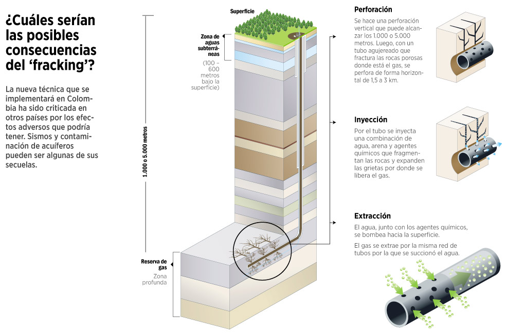 ‘Fracking’ elevaría las reservas