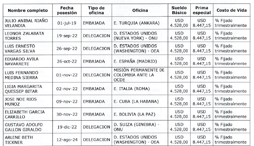 Sueldo Cancillería