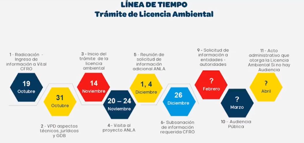 Cronograma de nueva solicitud de licencia ambiental de la EFR.