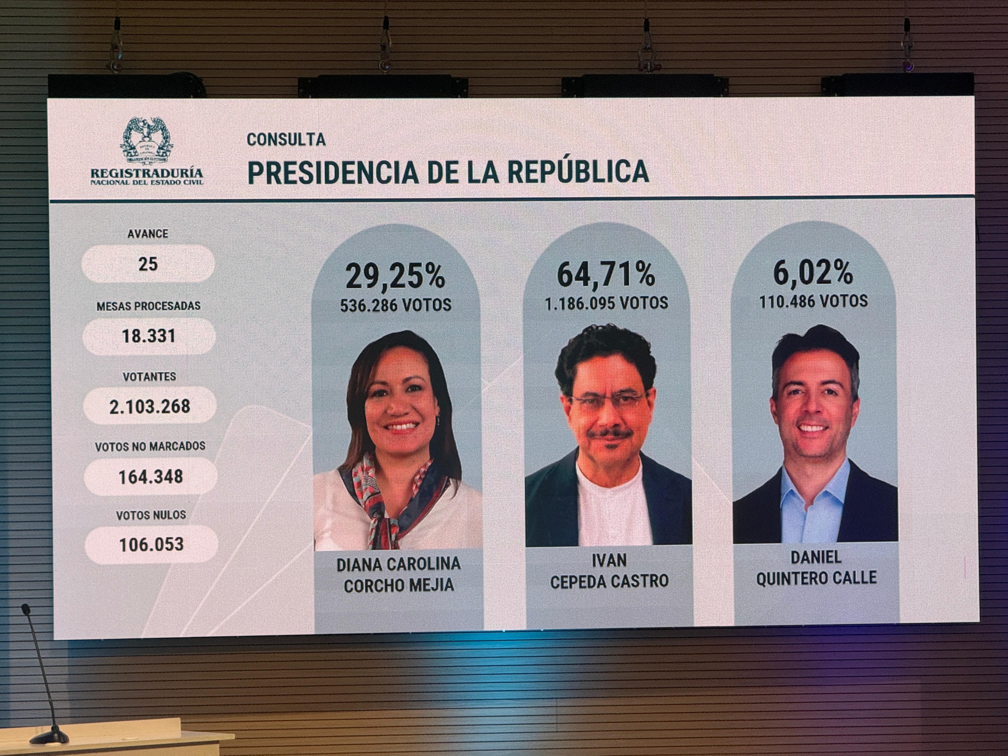 De acuerdo con el reporte 25 de la Registraduría, la consulta de la izquierda de este 26 de octubre superó los 2 millones de votos.