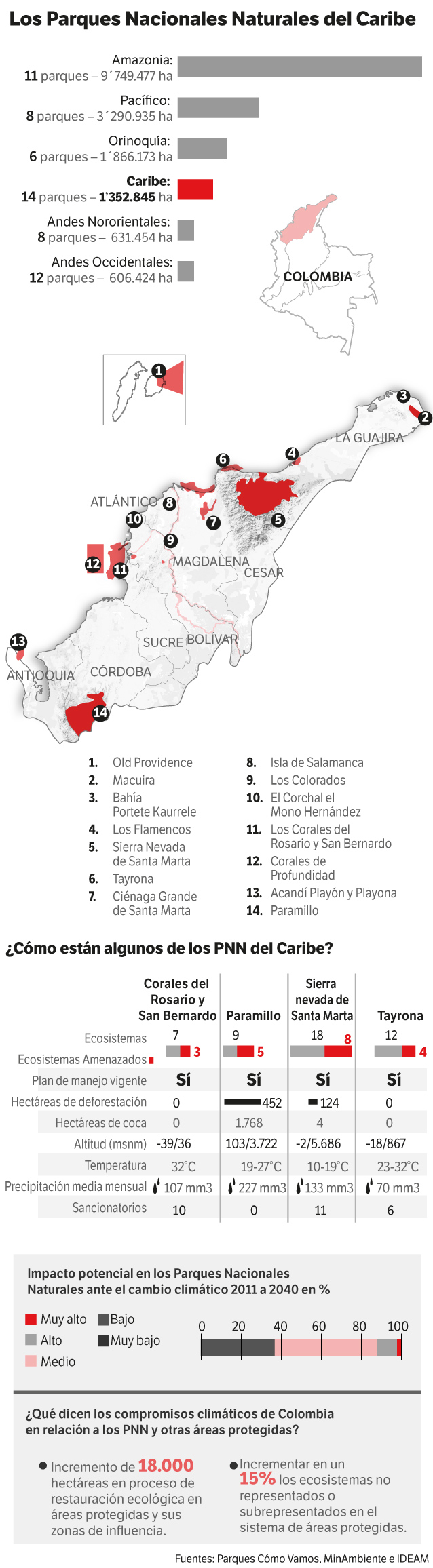 Estado de algunos PNN del Caribe.