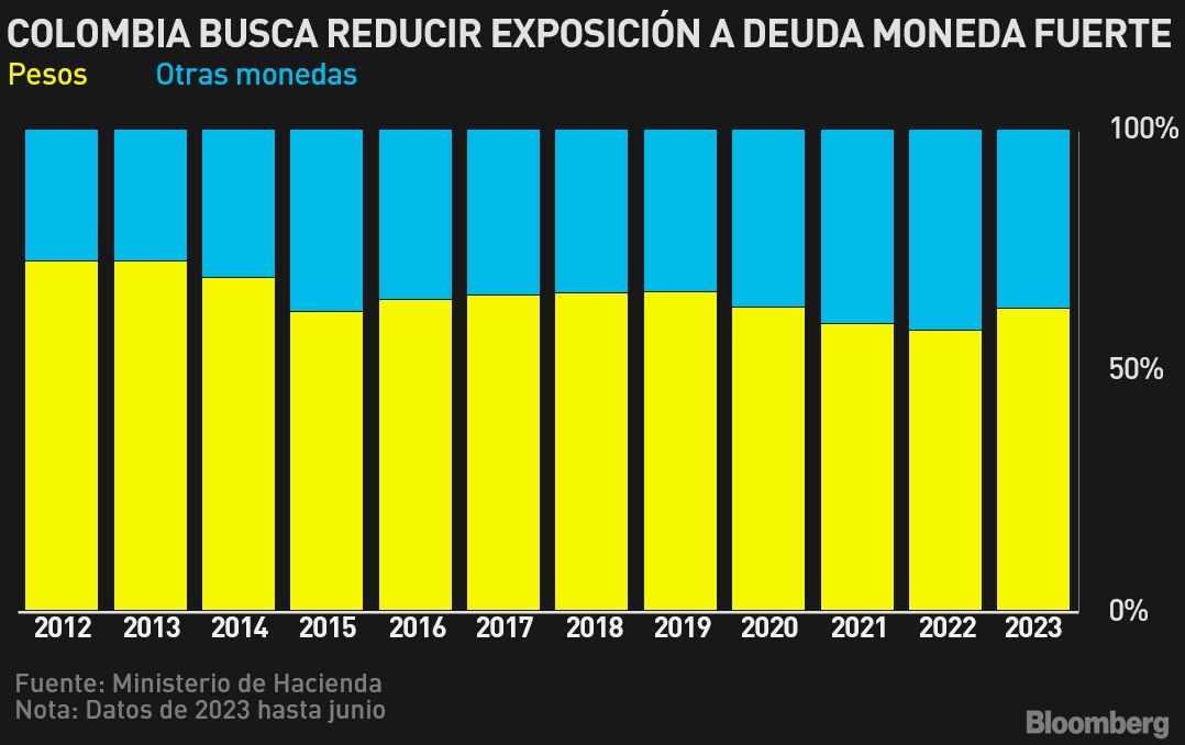 Petro quiere reducir la exposición de la deuda de Colombia en dólares