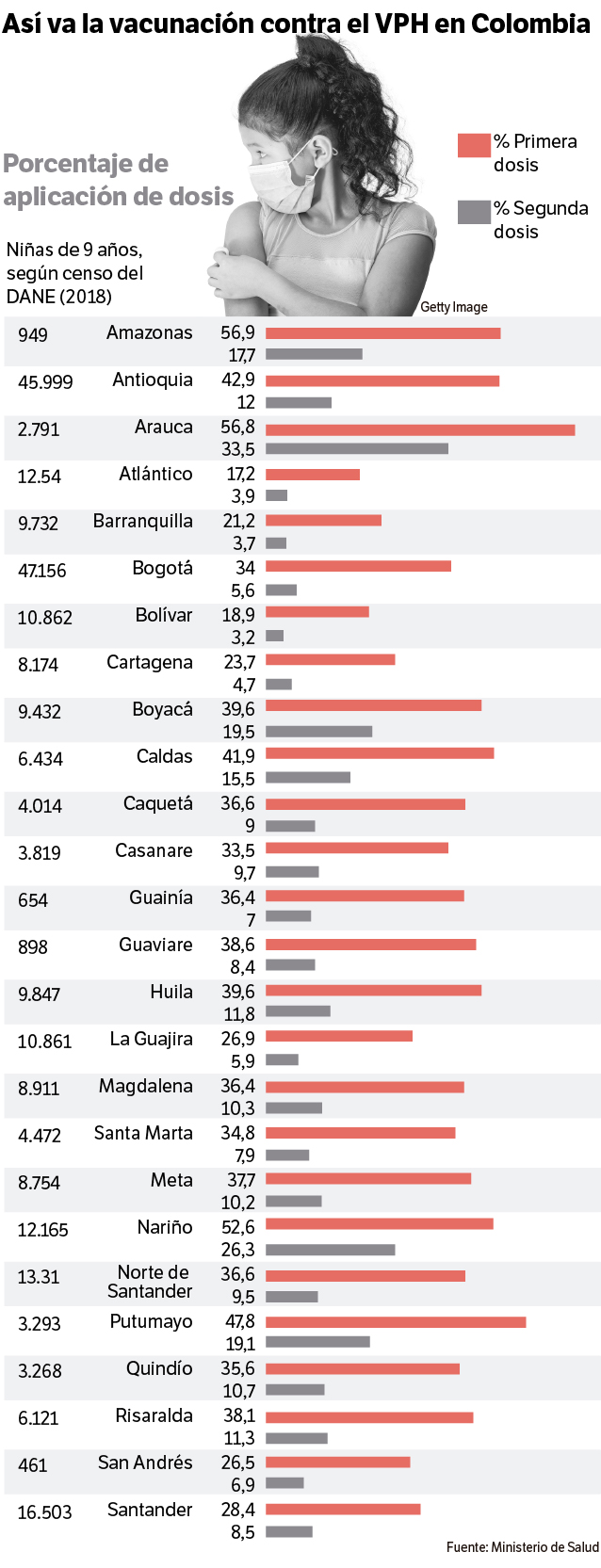 Vacunación contra el VPH en Colombia