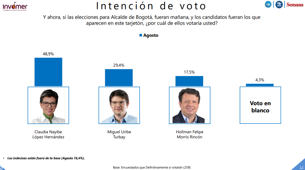 Y si se excluye a Uribe Turbay, la candidata del partido Verde sigue liderando, pero con un porcentaje un poco más bajo (44.8%) que el anterior. Al parecer, los votos diferenciales se sumarían a la campaña de Galán. 
