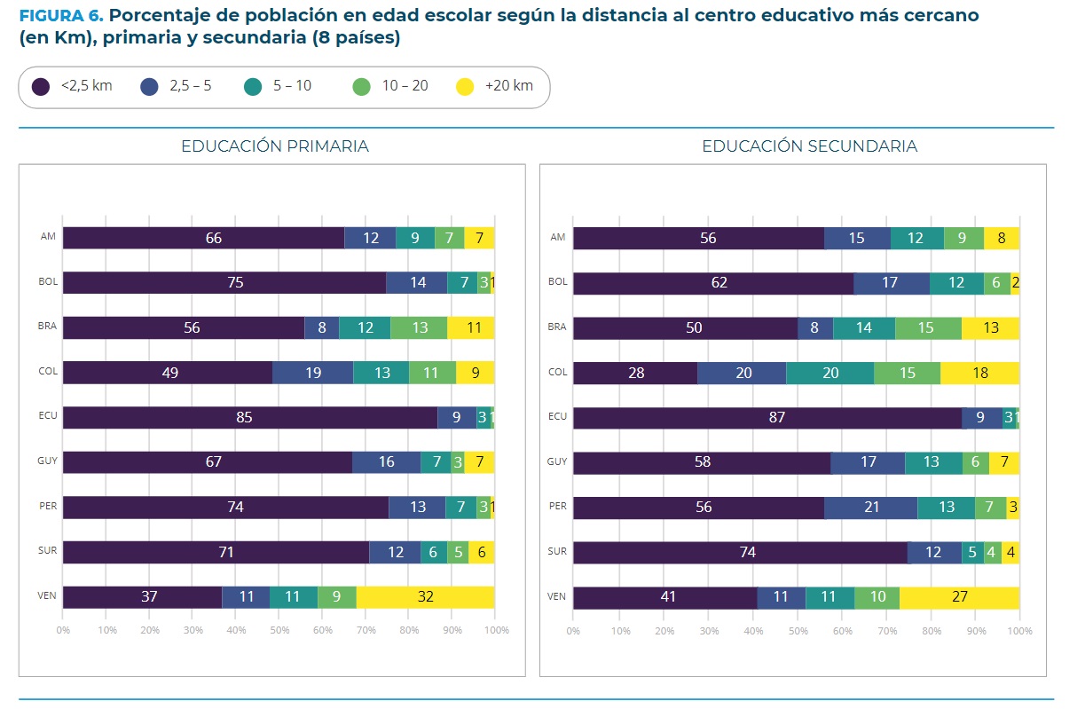 Este es el porcentaje de la población en edad escolar según la distancia al centro educativo más cercano.