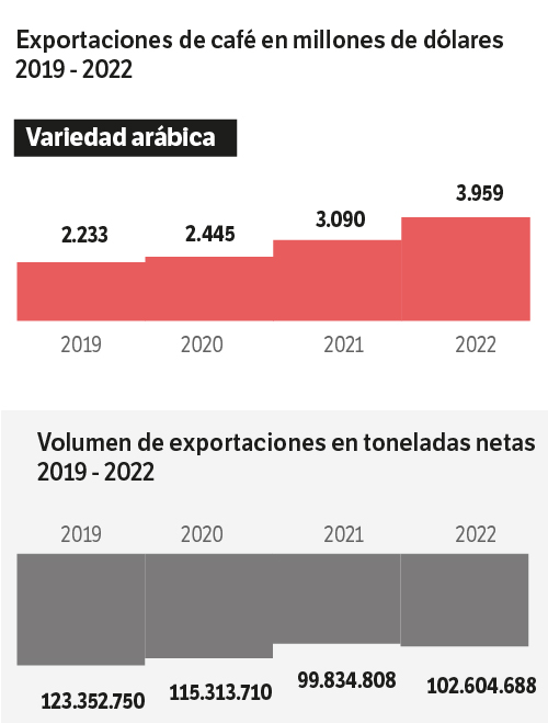Exportaciones de café por año