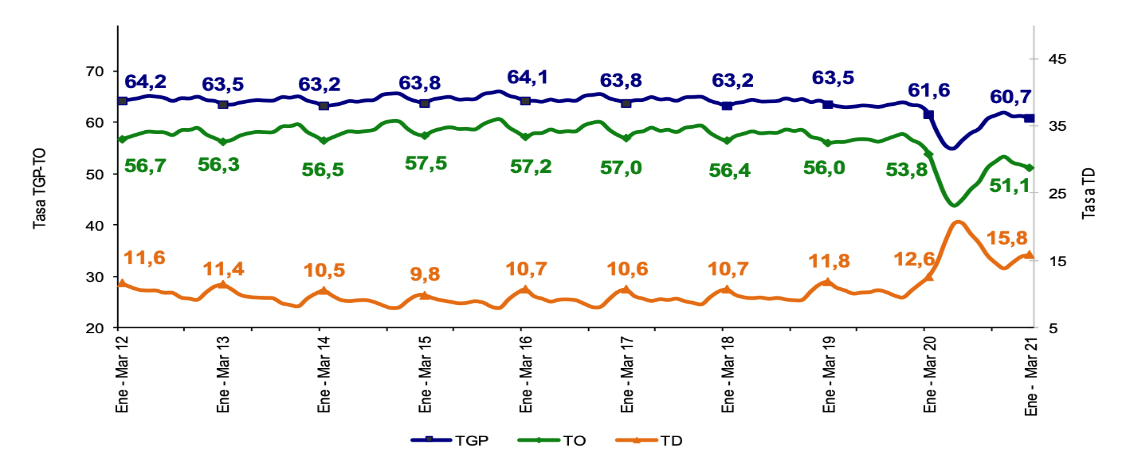 Gráfico 2. Tasa global de participación, ocupación y desempleo. Total nacional, enero-marzo (2012-2021).