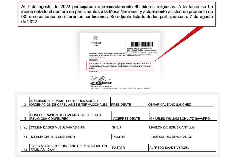 Estos son algunos de los líderes religiosos que integran la mesa del Ministerio del Interior.
