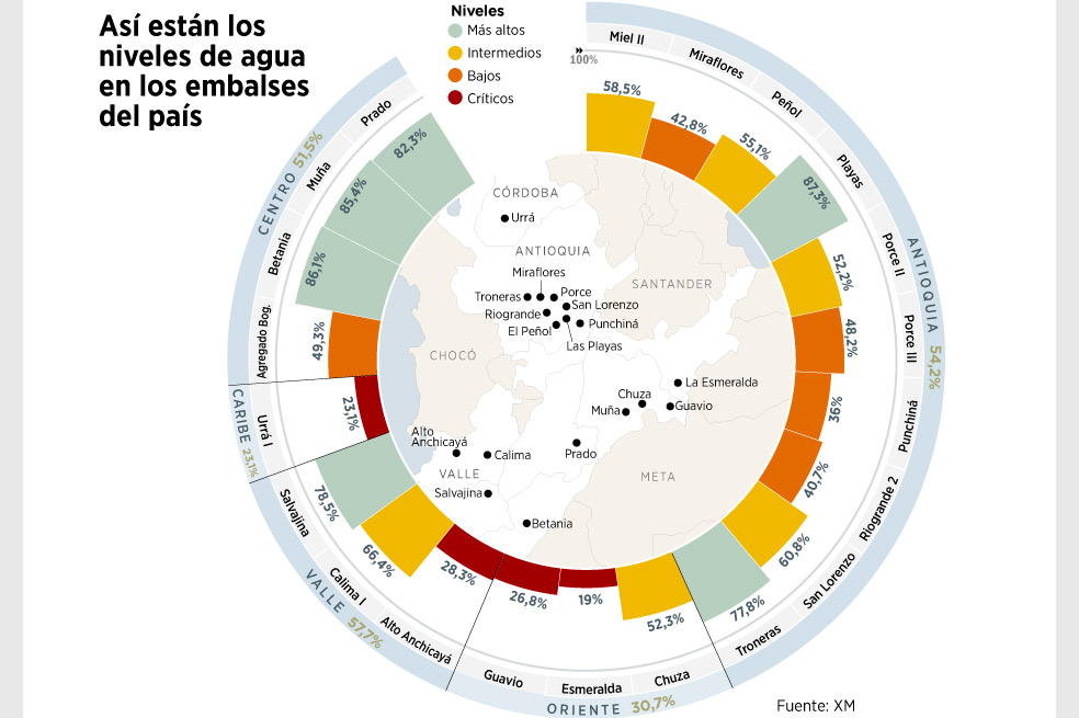 Nivel de embalses no es el mejor