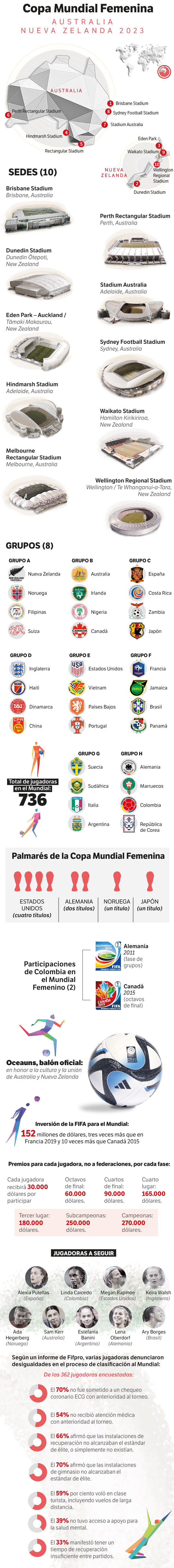 Cifras del Mundial Femenino 2023.