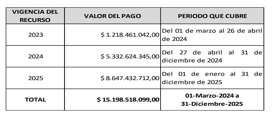 Valor del contrato firmado entre ministerio de Agricultura y Procomercio.