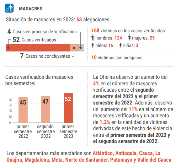 También hay limitaciones en la libertad de expresión por el control y la violencia ejercidos por grupos armados. Las comunidades, especialmente las rurales, no pueden informar sobre su situación y
expresar sus necesidades.
