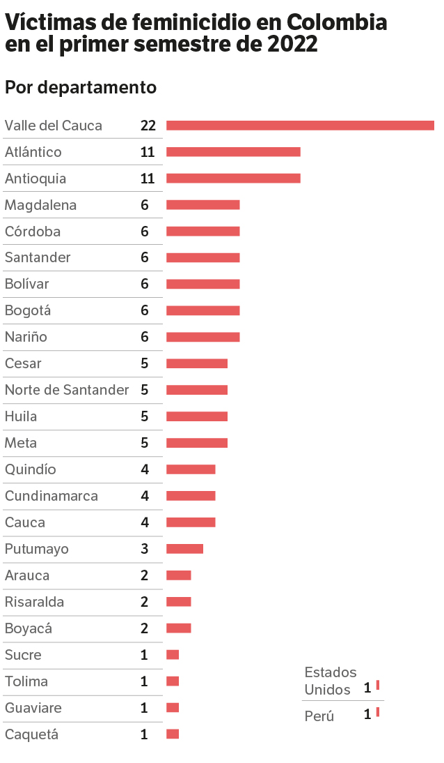 Fuente: Observatorio de Violencias Contra la Mujer (OVCM) de la Fundación Feminicidios Colombia (FEMCOL) y Fiscalía.