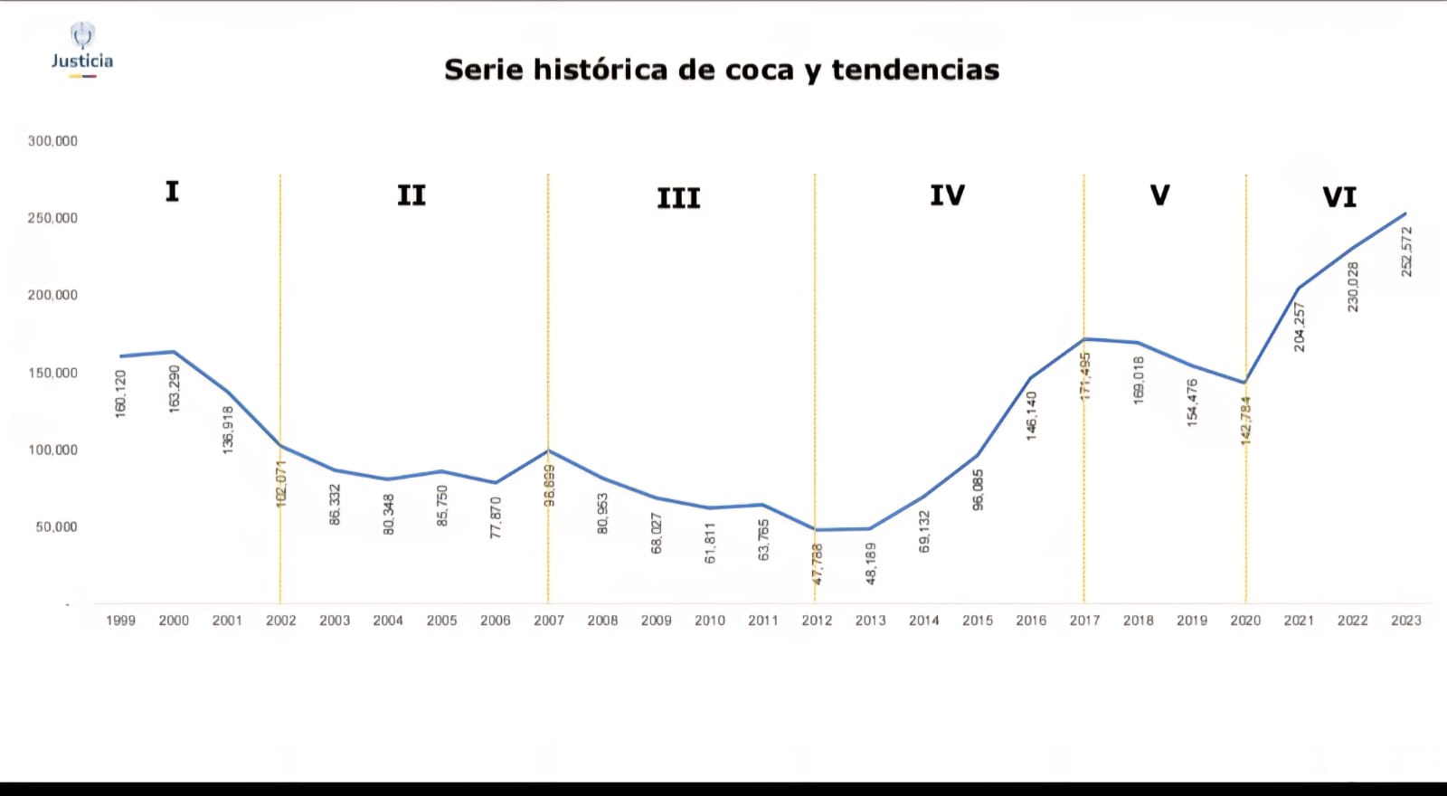 Gráfica de cultivos de coca.
