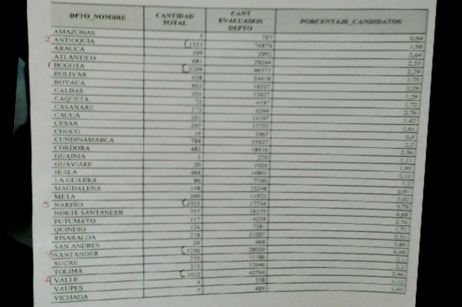 Listado de número de becas por departamento. 