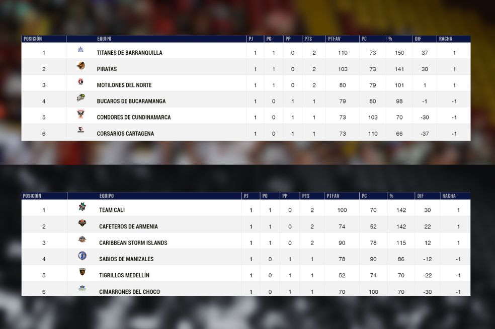 Así van las conferencias A y B de la Liga de Baloncesto.