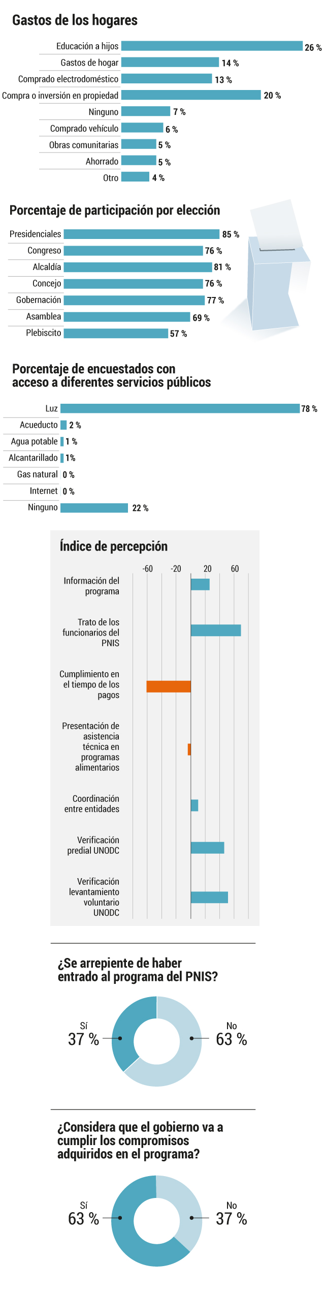 Algunos resultados del sondeo.Gráficos El Espectador