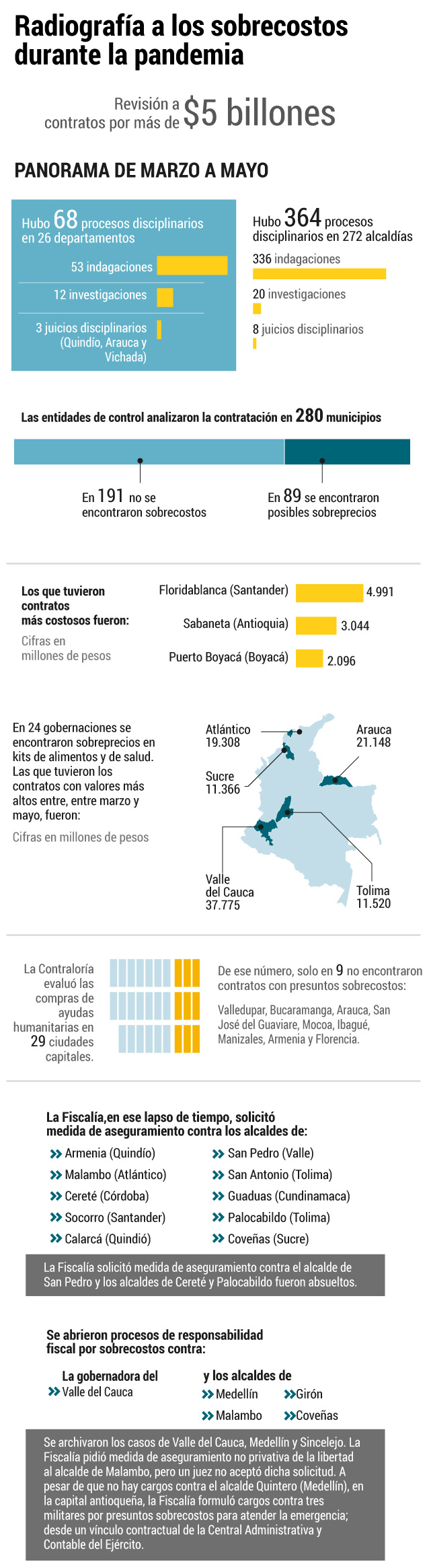Radiografía de los sobrecostos.