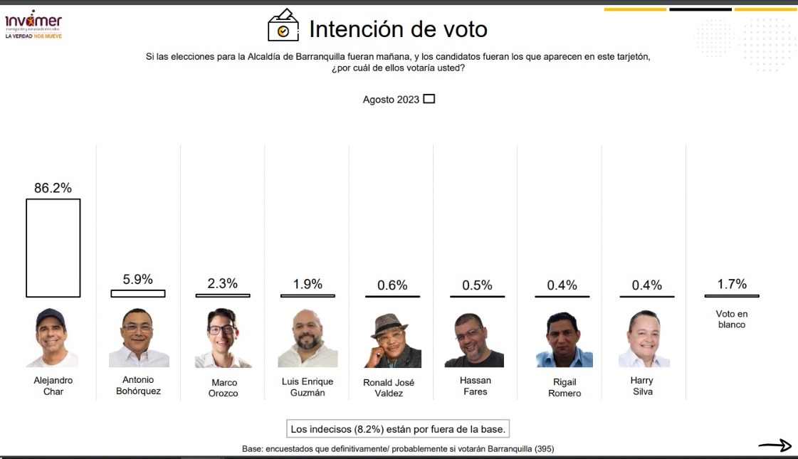 Resultados de la intención del voto a la Alcaldía de Barranquilla, según Invamer.