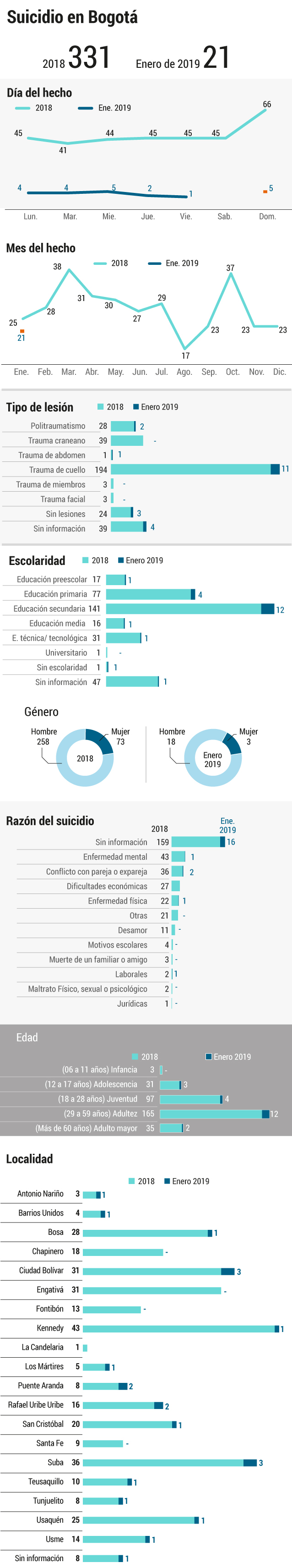 Cifras de suicidios en Bogotá.Johnatan Bejarano.