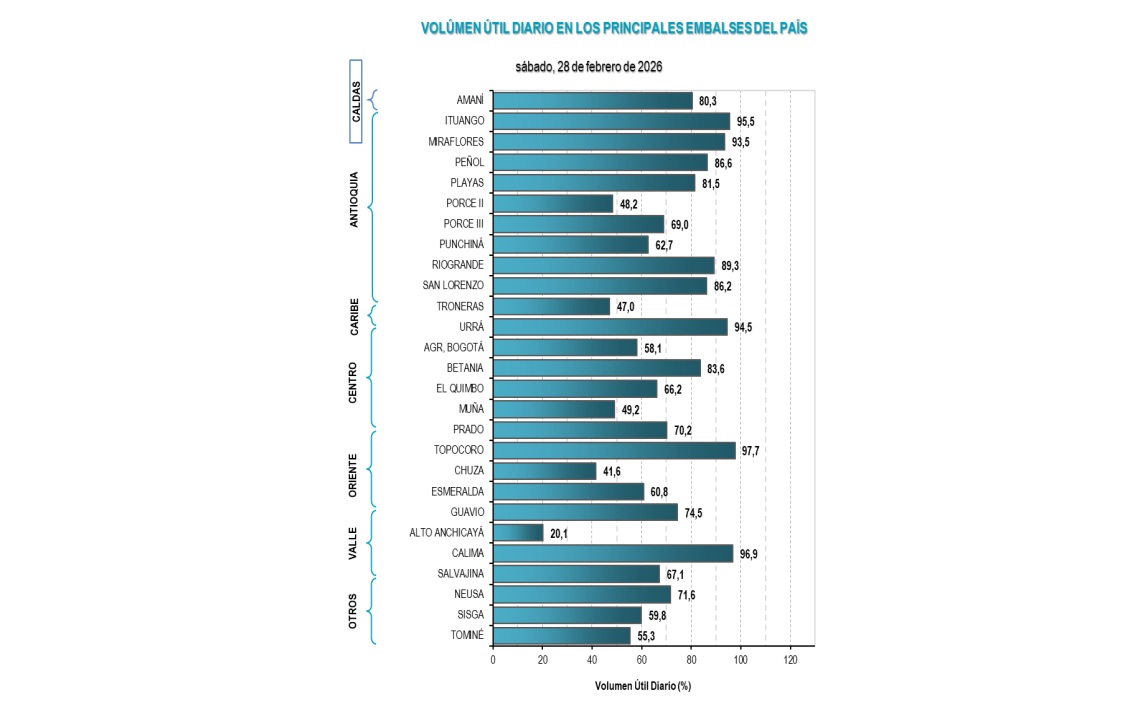 Nivel de los embalses al 2 de marzo  de 2026.
