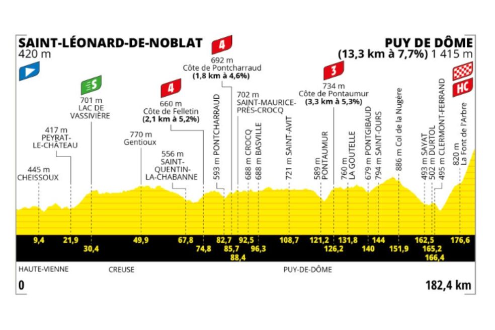 Otro día clave en el Tour de Francia, que llegará, en la novena etapa, al Puy de Dome, en un puerto fuera de categoría. La jornada será de 182 kilómetros y constantes subidas y bajadas.