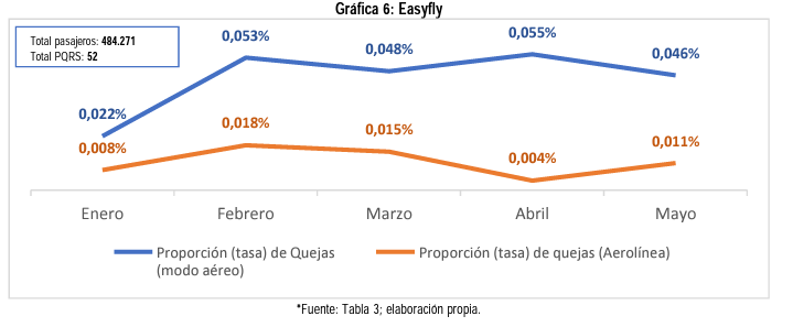 Estadísticas de la Supertransporte.