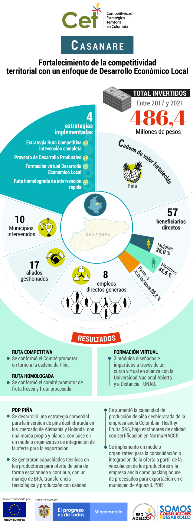 Estos son los resultados del programa CET en Casanare.