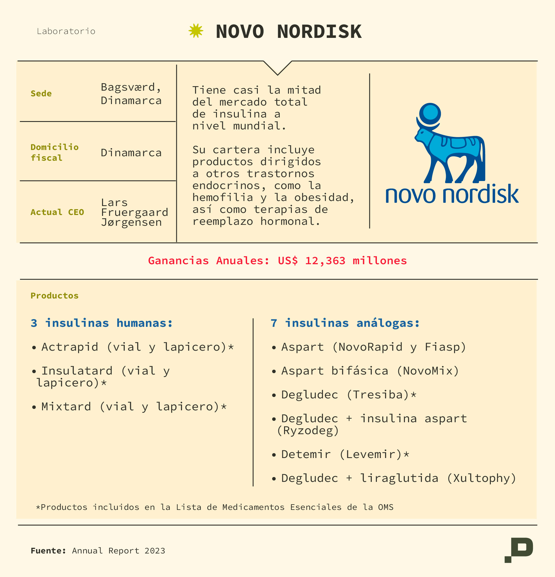 Una de las farmacéuticas más beneficiadas, Novo Nordisk, facturó $20.6 mil millones en 2020. /Salud con Lupa