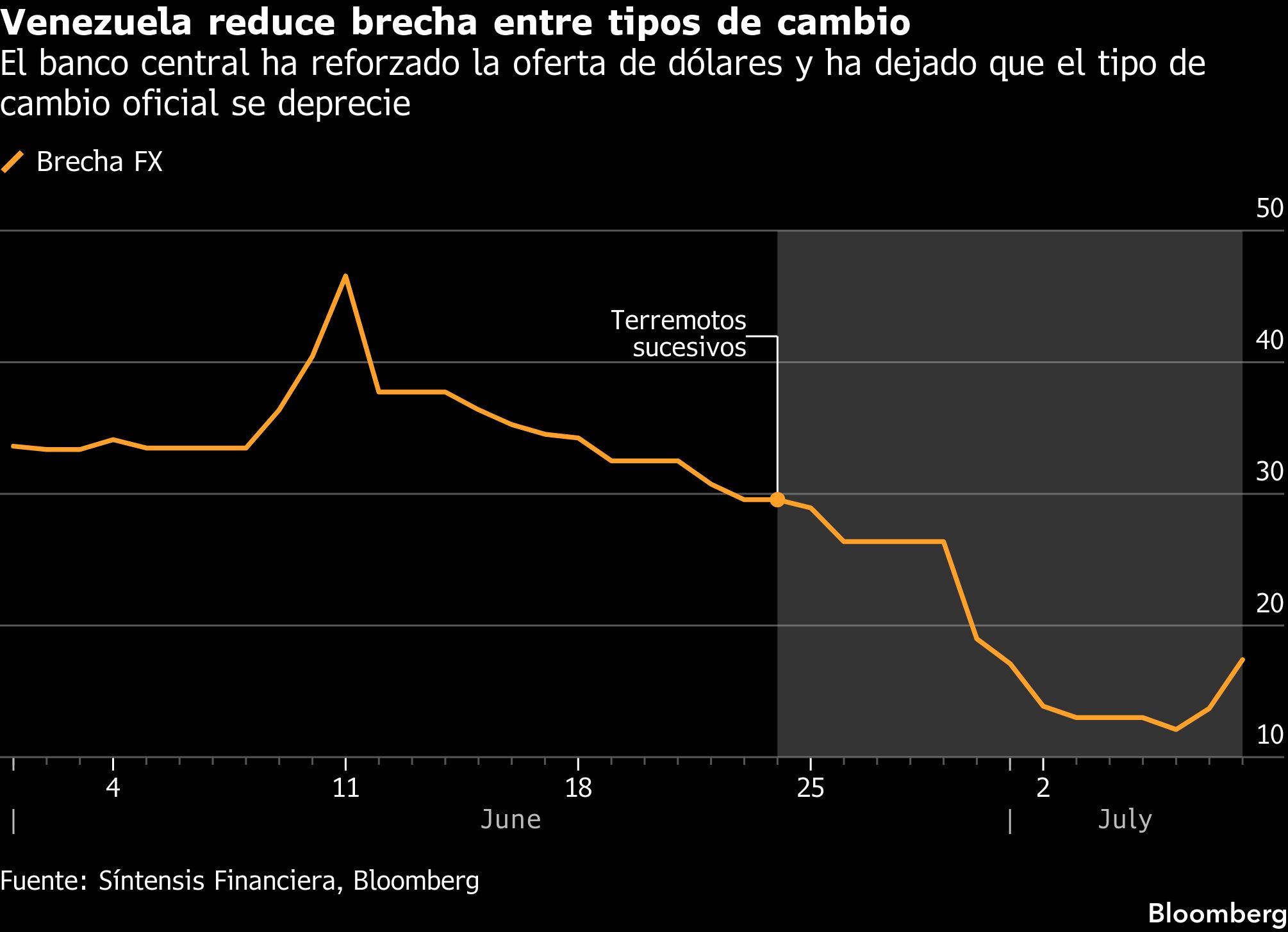 Venezuela reduce brecha entre tipos de cambio. El banco central ha reforzado la oferta de dólares y ha dejado que el tipo de cambio oficial se deprecie.