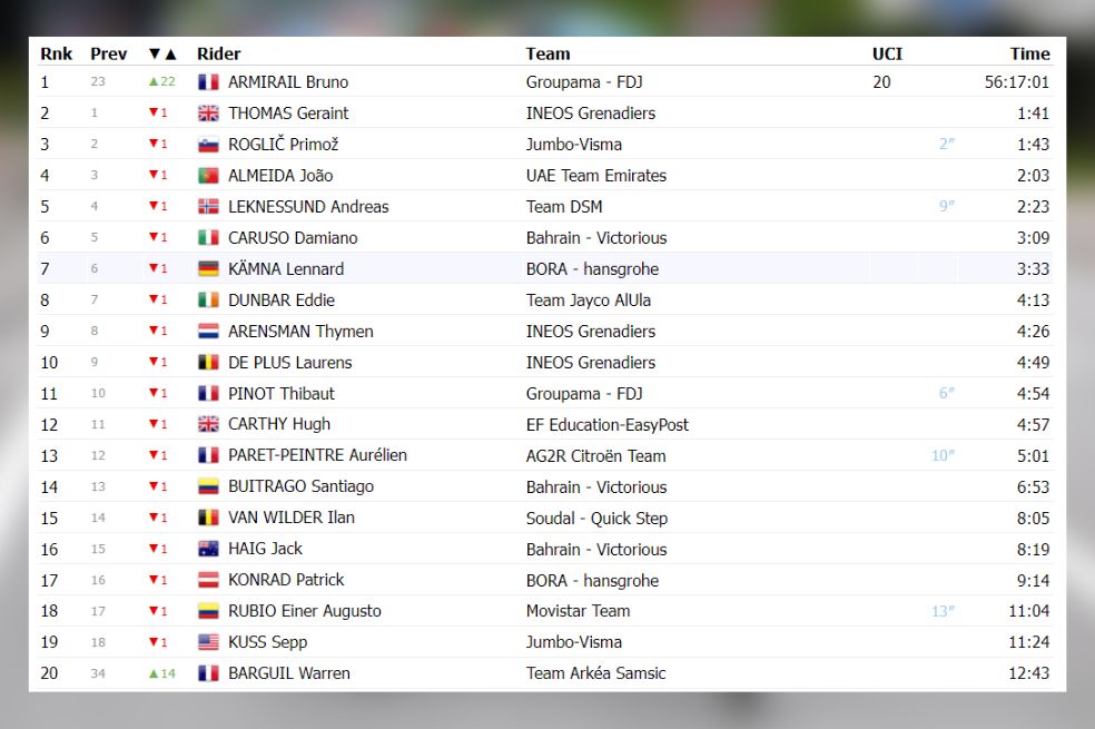 Así va la clasificación del Giro de Italia antes de la etapa 15.