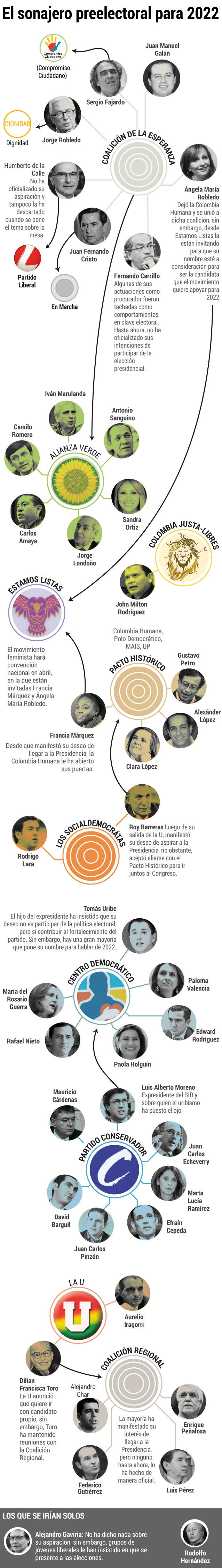 La larga lista de presidenciables de 2022
