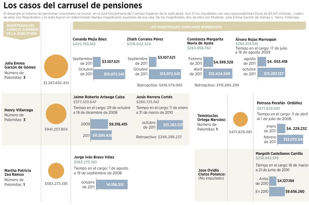 Magistrados estarían detrás de detrimento patrimonial