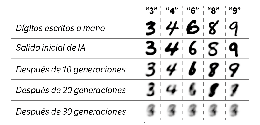 Así funcionaría el “contagio” en las IA. Imagen de referencia tomada de "Cuando los resultados de la IA son una amenaza para la propia IA", publicado en The New York Times.