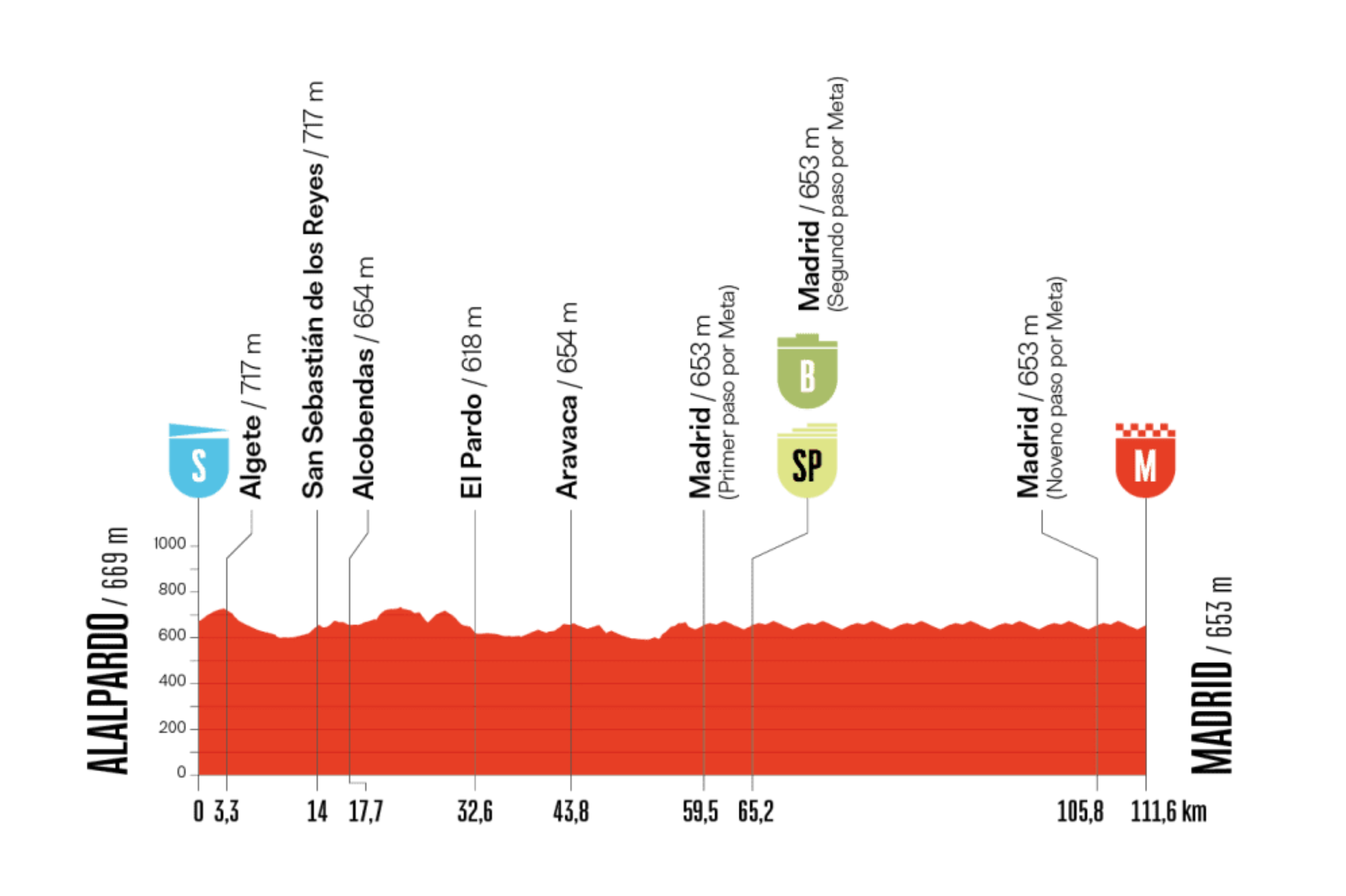 La vigésima primera y última etapa de la Vuelta a España 2025, el domingo 14 de septiembre, será un recorrido de 102,6 kilómetros en Madrid, con el tradicional circuito final en la capital española. Tras semanas de montaña y contrarrelojes decisivas, la carrera se cerrará con una jornada de celebración para el líder y una última gran oportunidad para los sprinters. El pelotón rodará en ambiente festivo hasta llegar al circuito urbano de Madrid, donde se espera un embalaje masivo en la recta final. Como es habitual, será un día simbólico para coronar al campeón de la Vuelta, mientras los velocistas pelean por una victoria prestigiosa en la Gran Vía.
